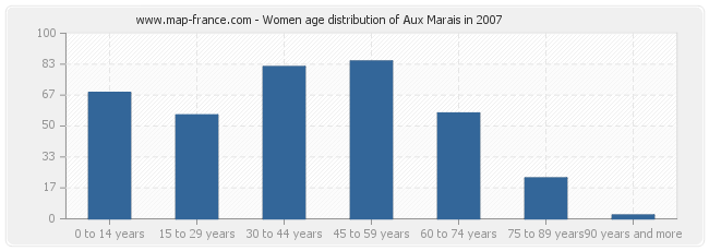 Women age distribution of Aux Marais in 2007